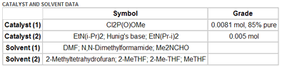 Example of a Catalyst and Solvent Data Table